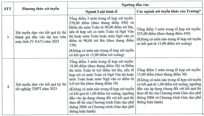 Điểm chuẩn Đại học Tài chính - Marketing 2025 (2024, 2023, ...)