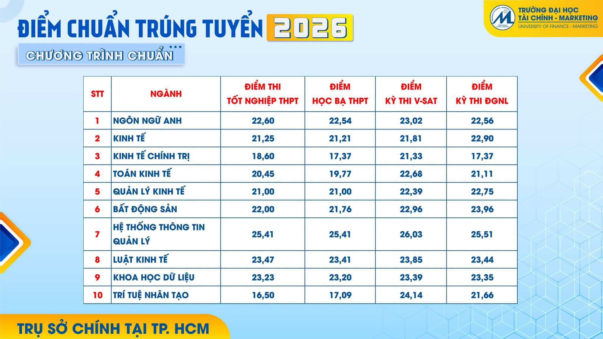 Điểm chuẩn Đại học Tài chính - Marketing UFM 2026 (2025, 2024, ...)