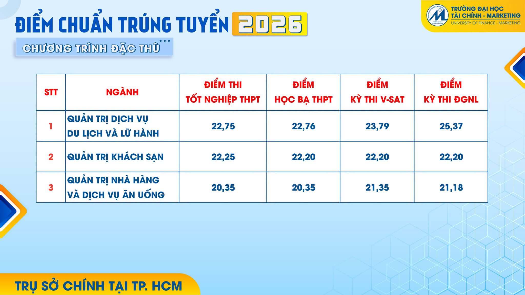 Điểm chuẩn Đại học Tài chính - Marketing UFM 2026 (2025, 2024, ...)