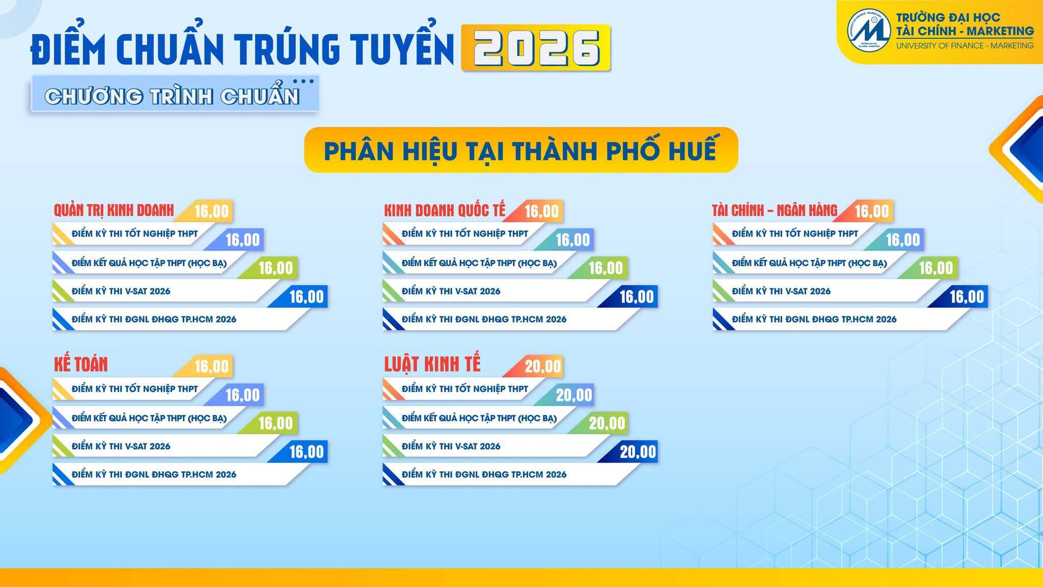 Điểm chuẩn Đại học Tài chính - Marketing UFM 2026 (2025, 2024, ...)