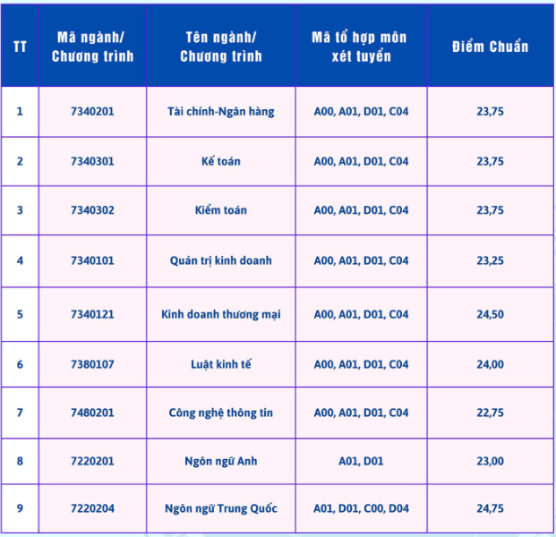 Điểm chuẩn Đại học Tài chính - Ngân hàng Hà Nội 2024 (2023, 2022, ...)