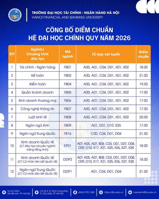 Điểm chuẩn Đại học Tài chính - Ngân hàng Hà Nội FBU 2026 (2025, 2024, ...)