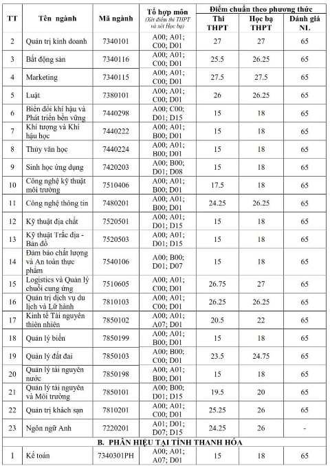 Điểm chuẩn Đại học Tài nguyên và Môi Trường Hà Nội 2023 (chính xác nhất) | Điểm chuẩn các năm