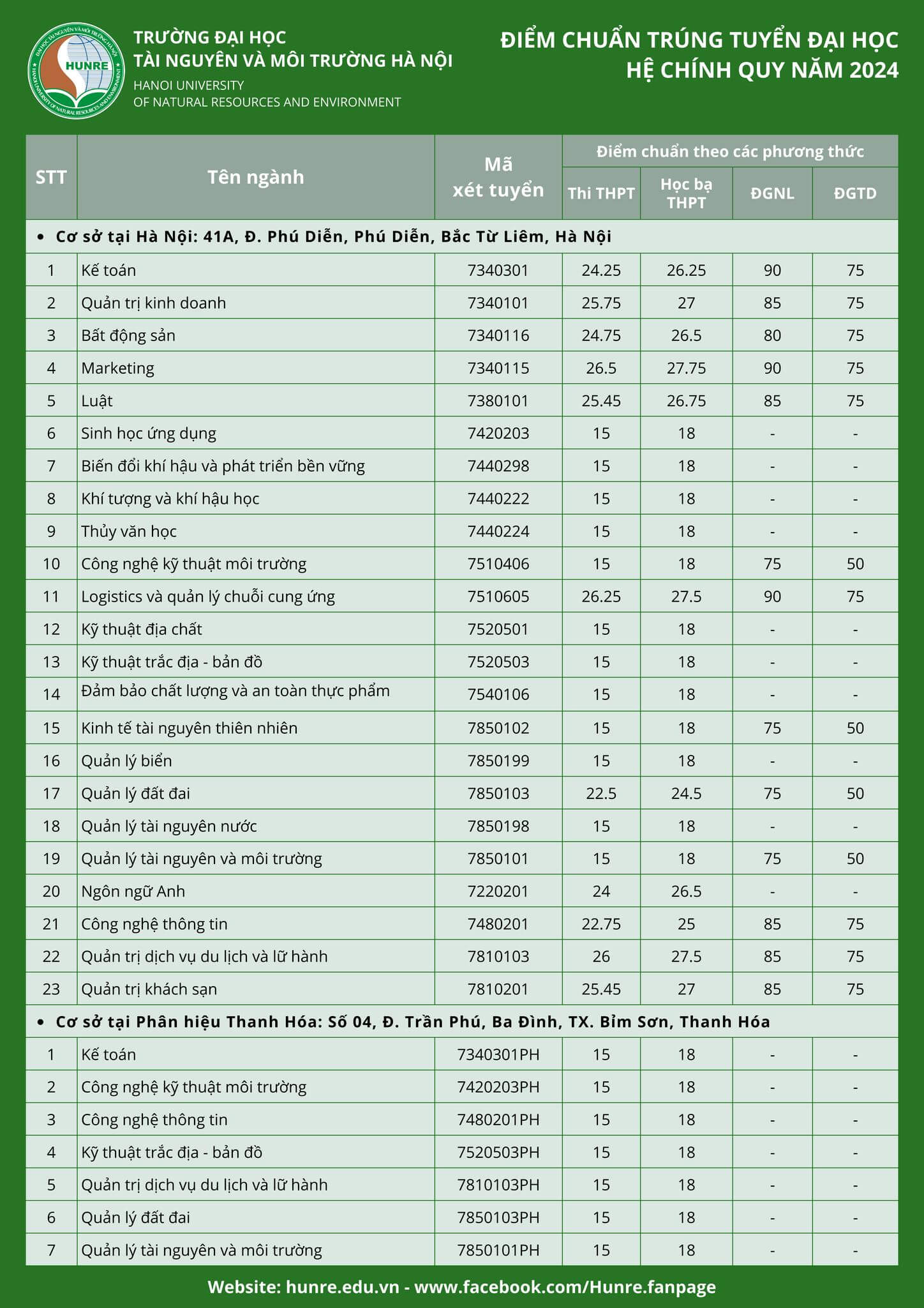 Điểm chuẩn Đại học Tài nguyên và Môi Trường Hà Nội 2024 (2023, 2022, ...)