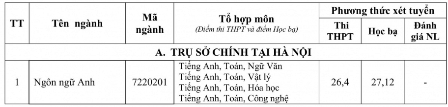 Điểm chuẩn Đại học Tài nguyên và Môi Trường Hà Nội 2025 (2024, 2023, ...)