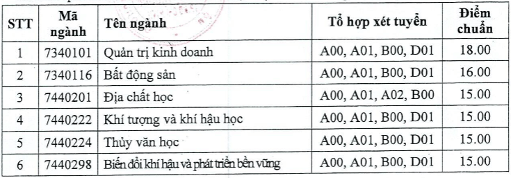 Điểm chuẩn Đại học Tài nguyên và Môi Trường Tp Hồ Chí Minh 2024 (2023, 2022, ...)