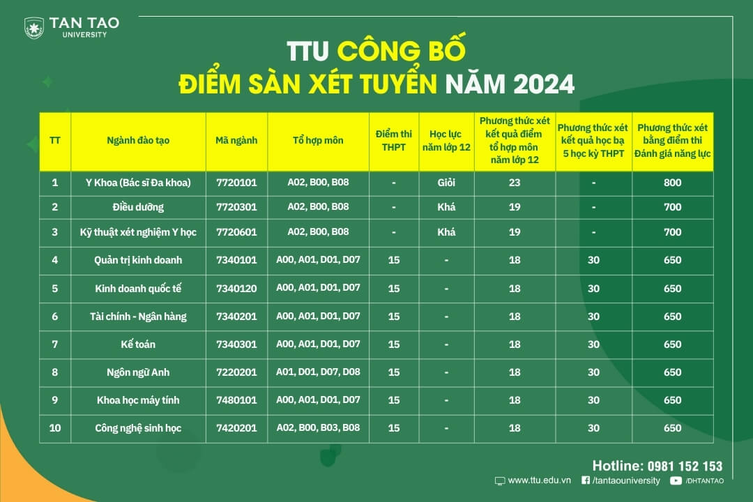 Điểm chuẩn Đại học Tân Tạo 2024 (2023, 2022, ...)