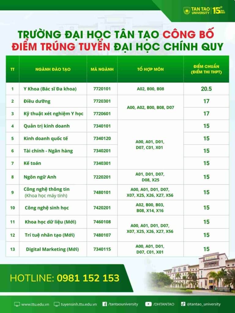 Điểm chuẩn Đại học Tân Tạo 2025 (2024, 2023, ...)