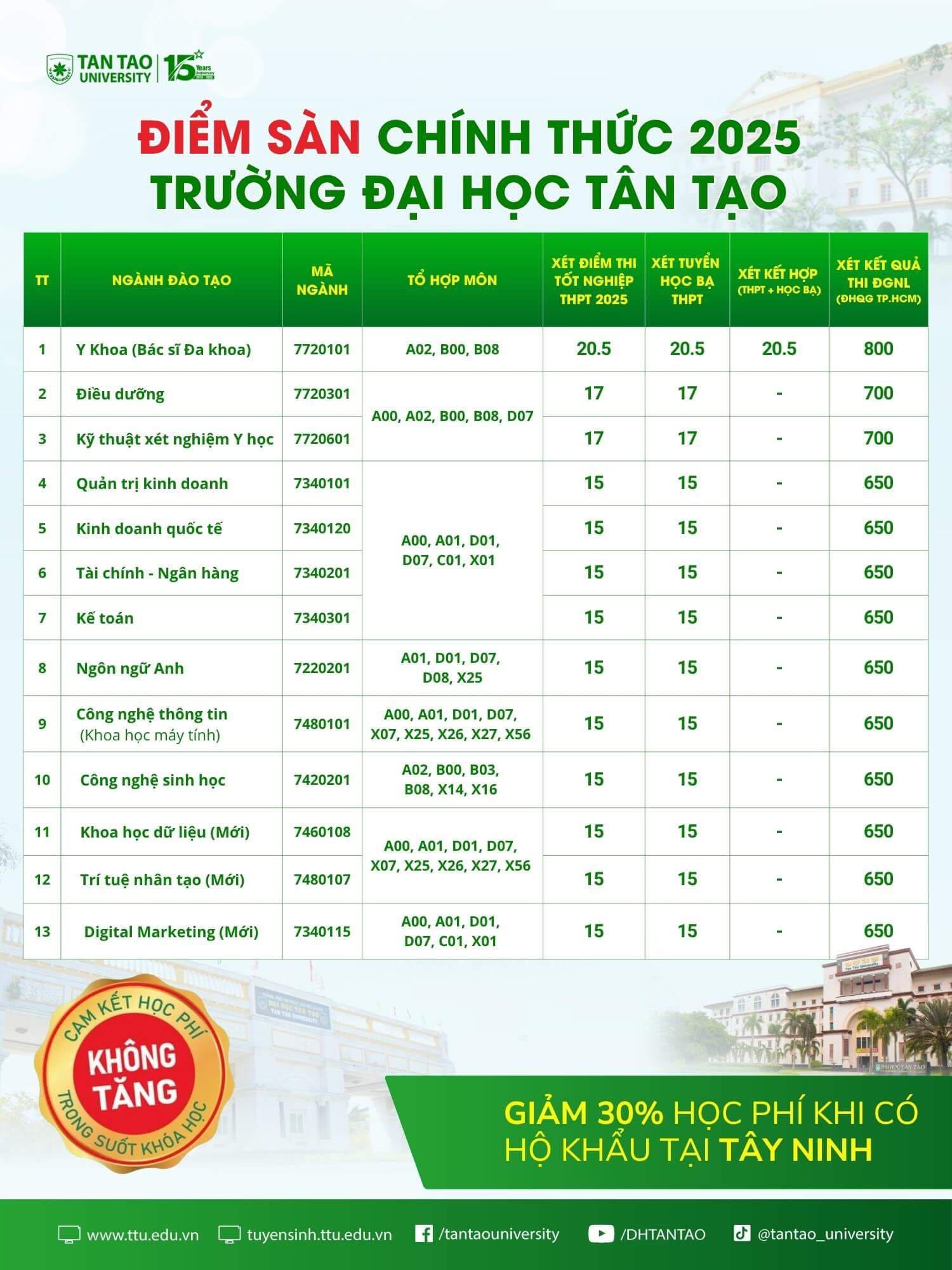 Điểm chuẩn Đại học Tân Tạo 2025 (2024, 2023, ...)