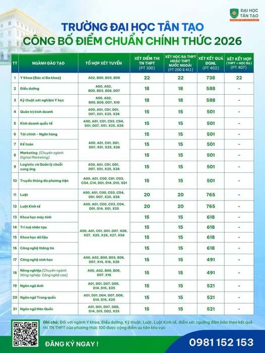 Điểm chuẩn Đại học Tân Tạo TTU 2026 (2025, 2024, ...)
