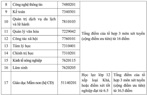 Điểm chuẩn Đại học Tân Trào 2025 (2024, 2023, ...)