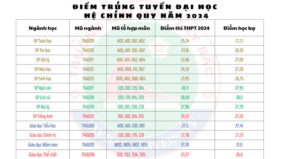 Điểm chuẩn Đại học Tây Bắc 2024 (2023, 2022, ...)