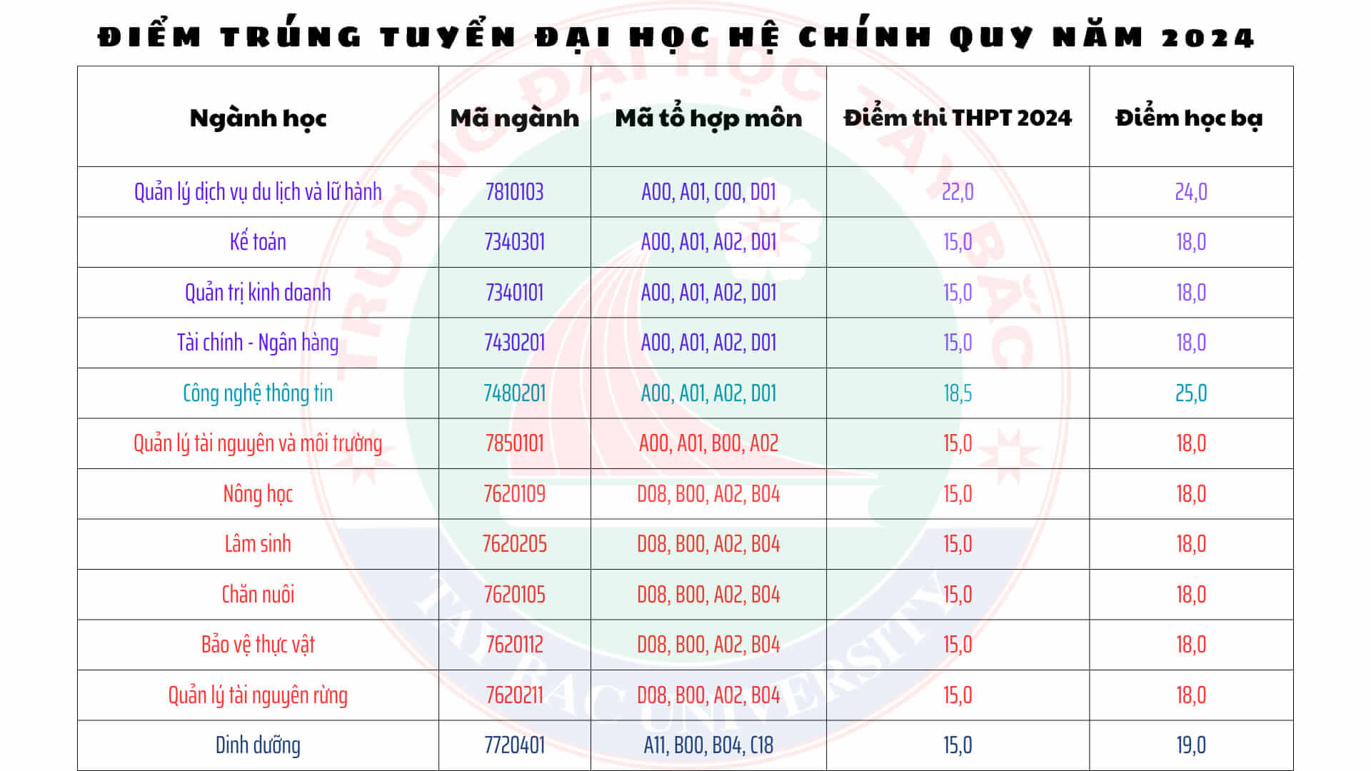 Điểm chuẩn Đại học Tây Bắc 2024 (2023, 2022, ...)