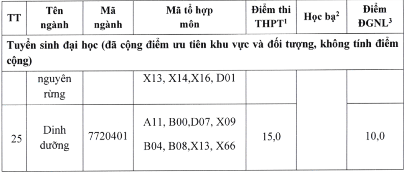 Điểm chuẩn Đại học Tây Bắc 2025 (2024, 2023, ...)