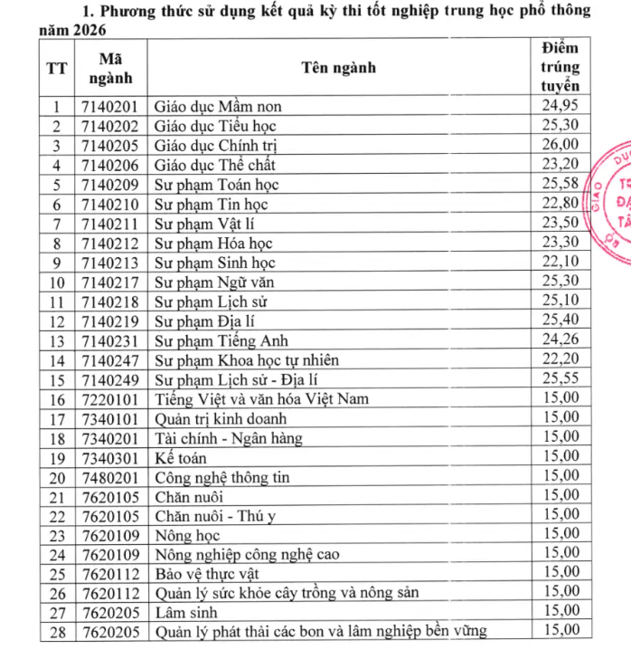 Điểm chuẩn Đại học Tây Bắc UTB 2026 (2025, 2024, ...)