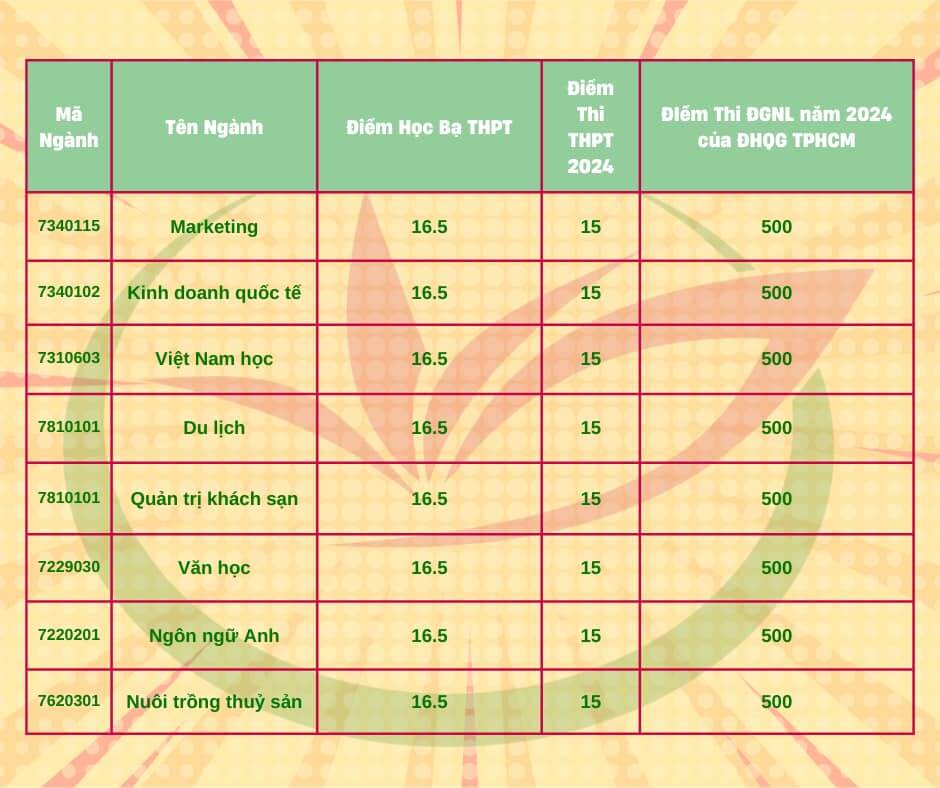 Điểm chuẩn Đại học Tây Đô 2024 (2023, 2022, ...)