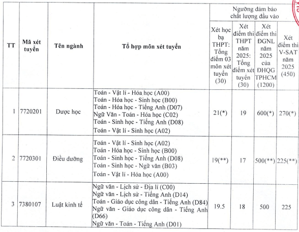 Điểm chuẩn Đại học Tây Đô 2025 (2024, 2023, ...)