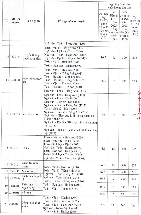 Điểm chuẩn Đại học Tây Đô 2025 (2024, 2023, ...)