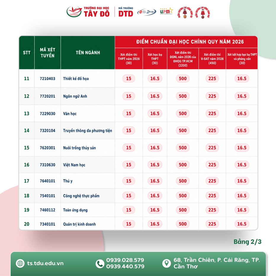Điểm chuẩn Đại học Tây Đô TDU 2026 (2025, 2024, ...)