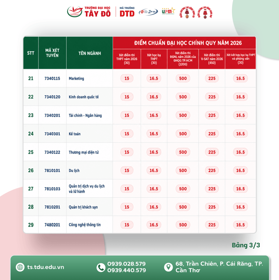 Điểm chuẩn Đại học Tây Đô TDU 2026 (2025, 2024, ...)