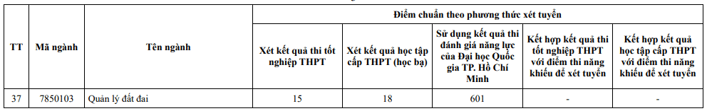 Điểm chuẩn Đại học Tây Nguyên 2025 (2024, 2023, ...)