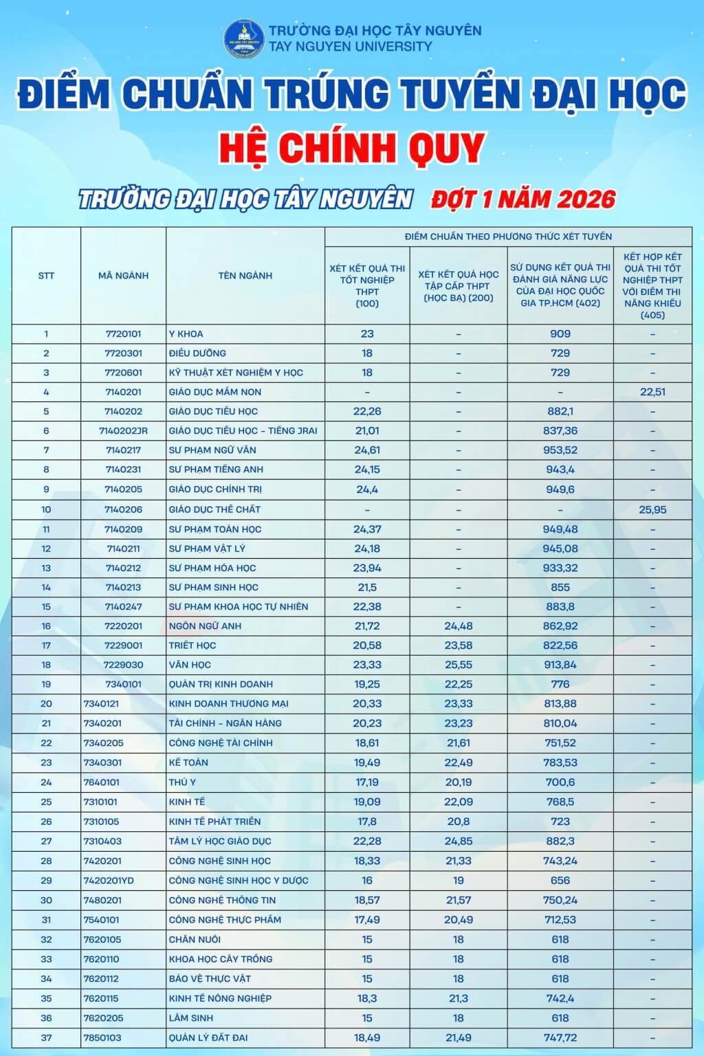Điểm chuẩn Đại học Tây Nguyên TNU 2026 (2025, 2024, ...)