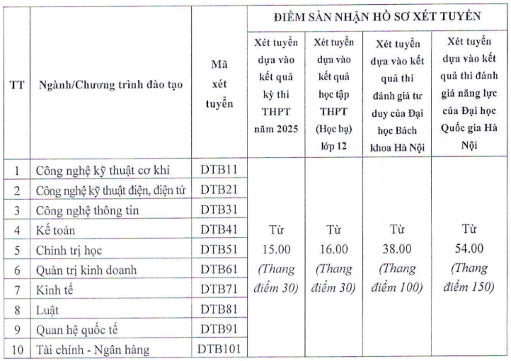 Điểm chuẩn Đại học Thái Bình 2025 (2024, 2023, ...)
