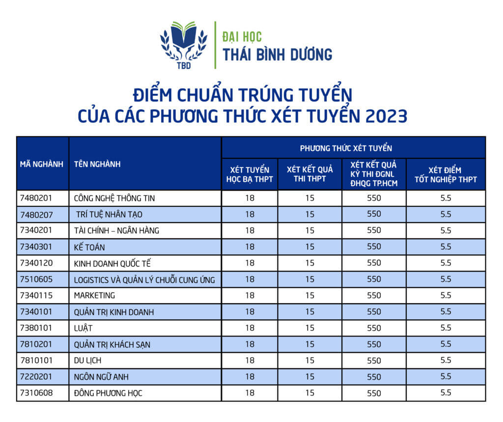 Điểm chuẩn Đại học Thái Bình Dương 2024 (2023, 2022, ...)