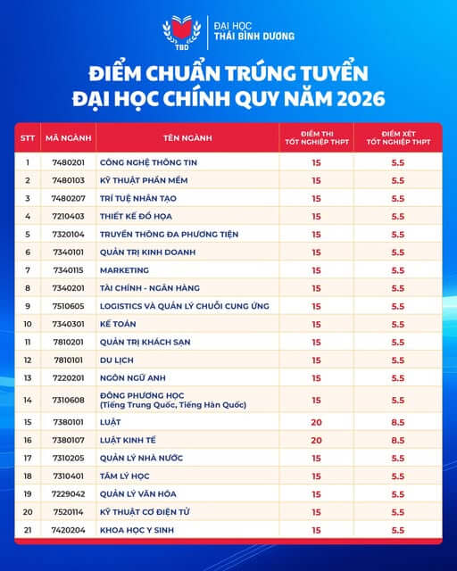 Điểm chuẩn Đại học Thái Bình Dương TBD 2026 (2025, 2024, ...)