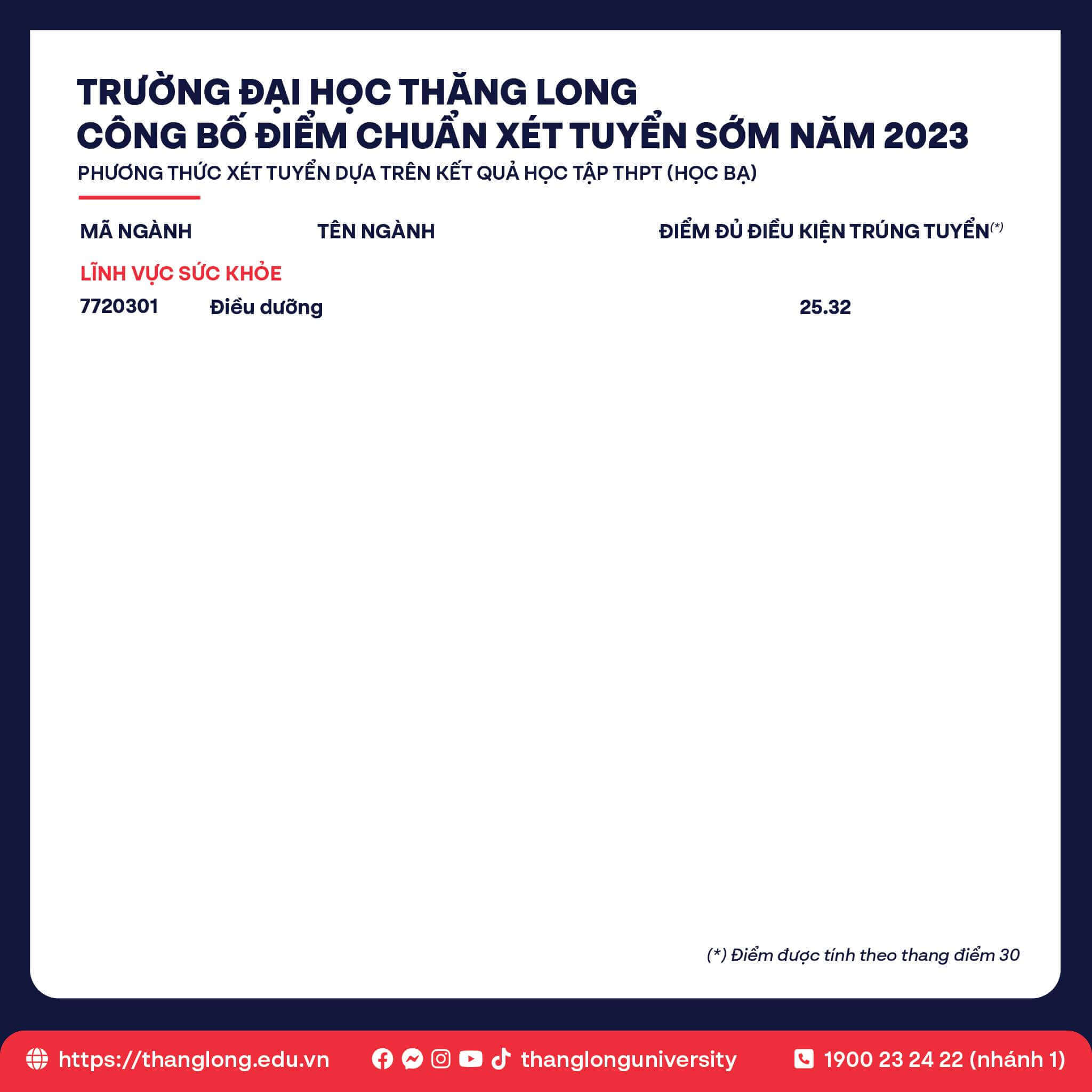 Điểm chuẩn Đại học Thăng Long 2023 (chính xác nhất) (ảnh 2)