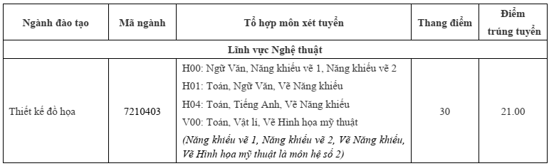 Điểm chuẩn Đại học Thăng Long 2024 (2023, 2022, ...)