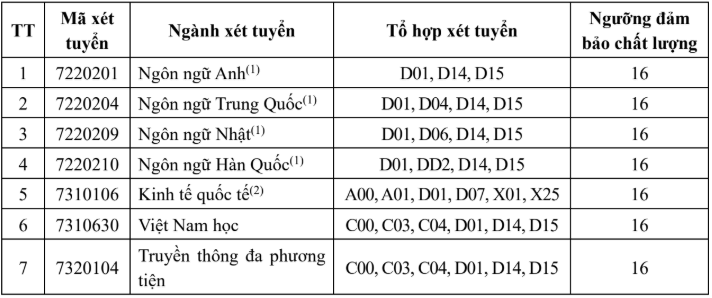Điểm chuẩn Đại học Thăng Long 2025 (2024, 2023, ...)