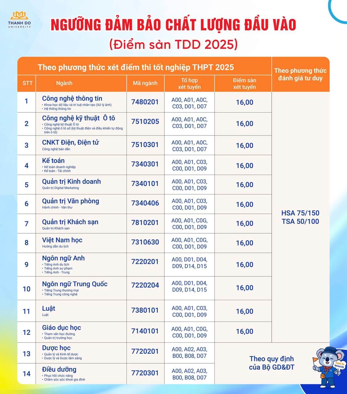 Điểm chuẩn Đại học Thành Đô 2025 (2024, 2023, ...)