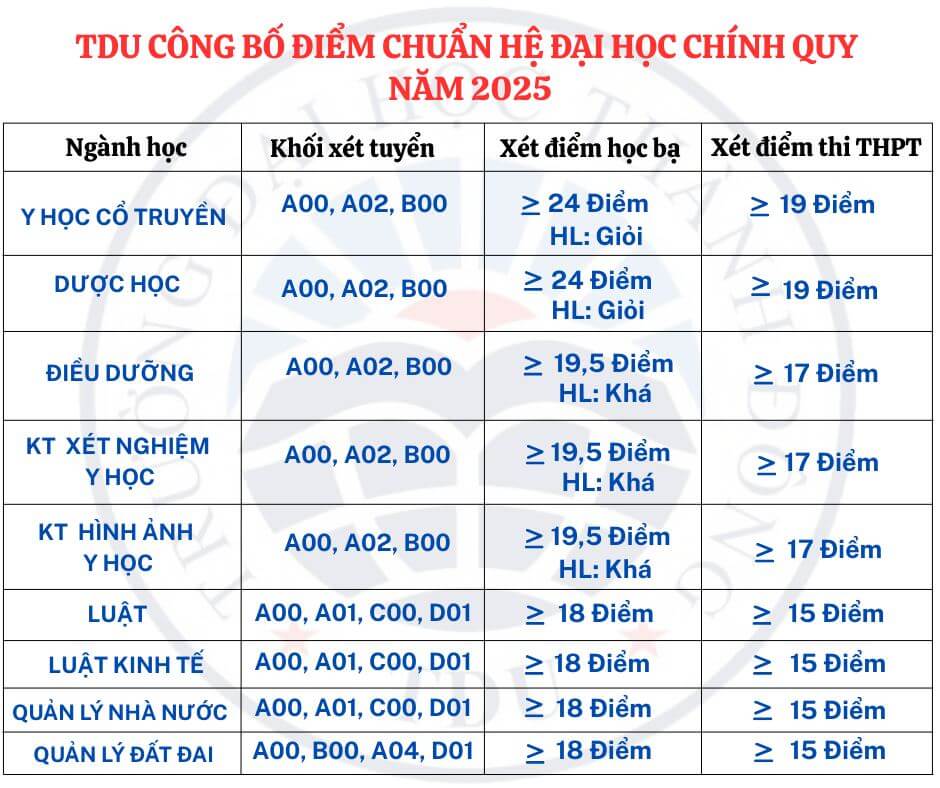 Điểm chuẩn Đại học Thành Đông 2025 (2024, 2023, ...)