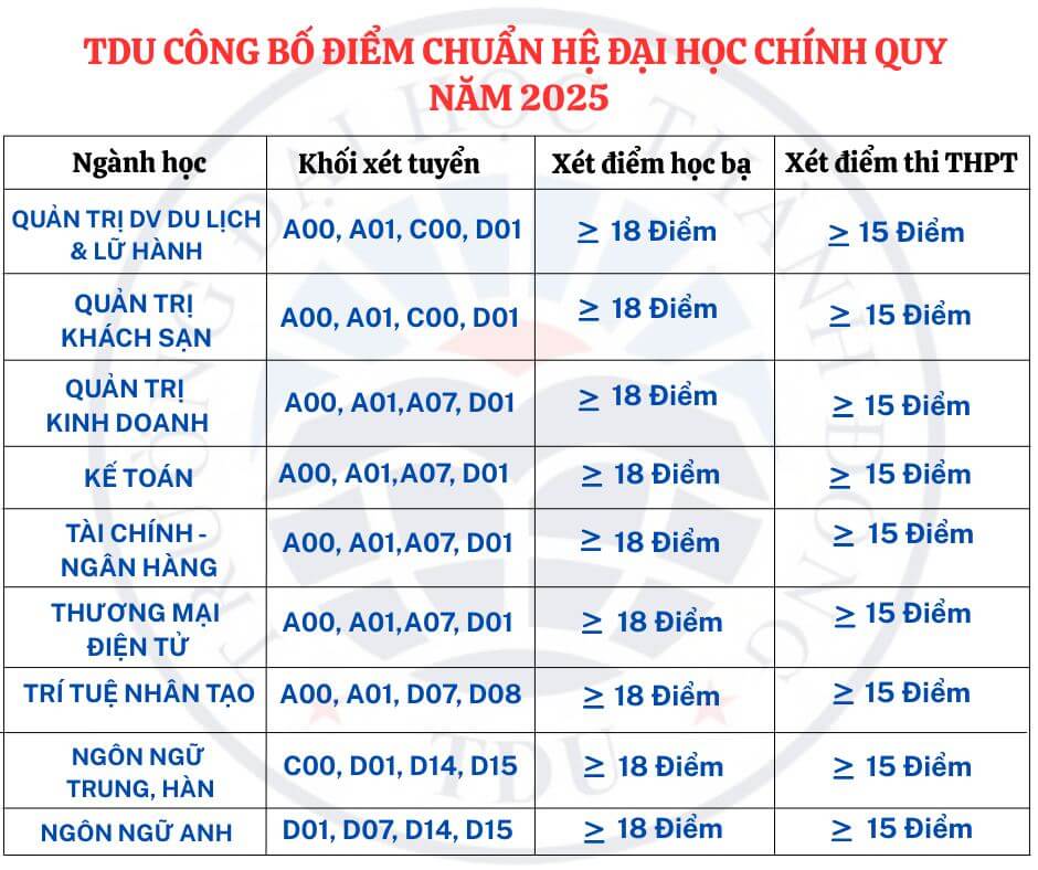 Điểm chuẩn Đại học Thành Đông 2025 (2024, 2023, ...)