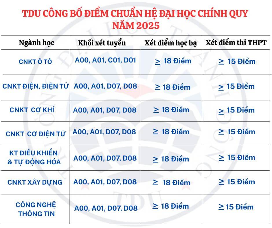 Điểm chuẩn Đại học Thành Đông 2025 (2024, 2023, ...)