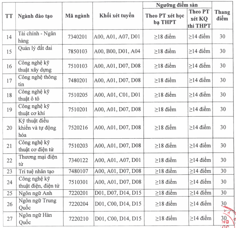 Điểm chuẩn Đại học Thành Đông 2025 (2024, 2023, ...)