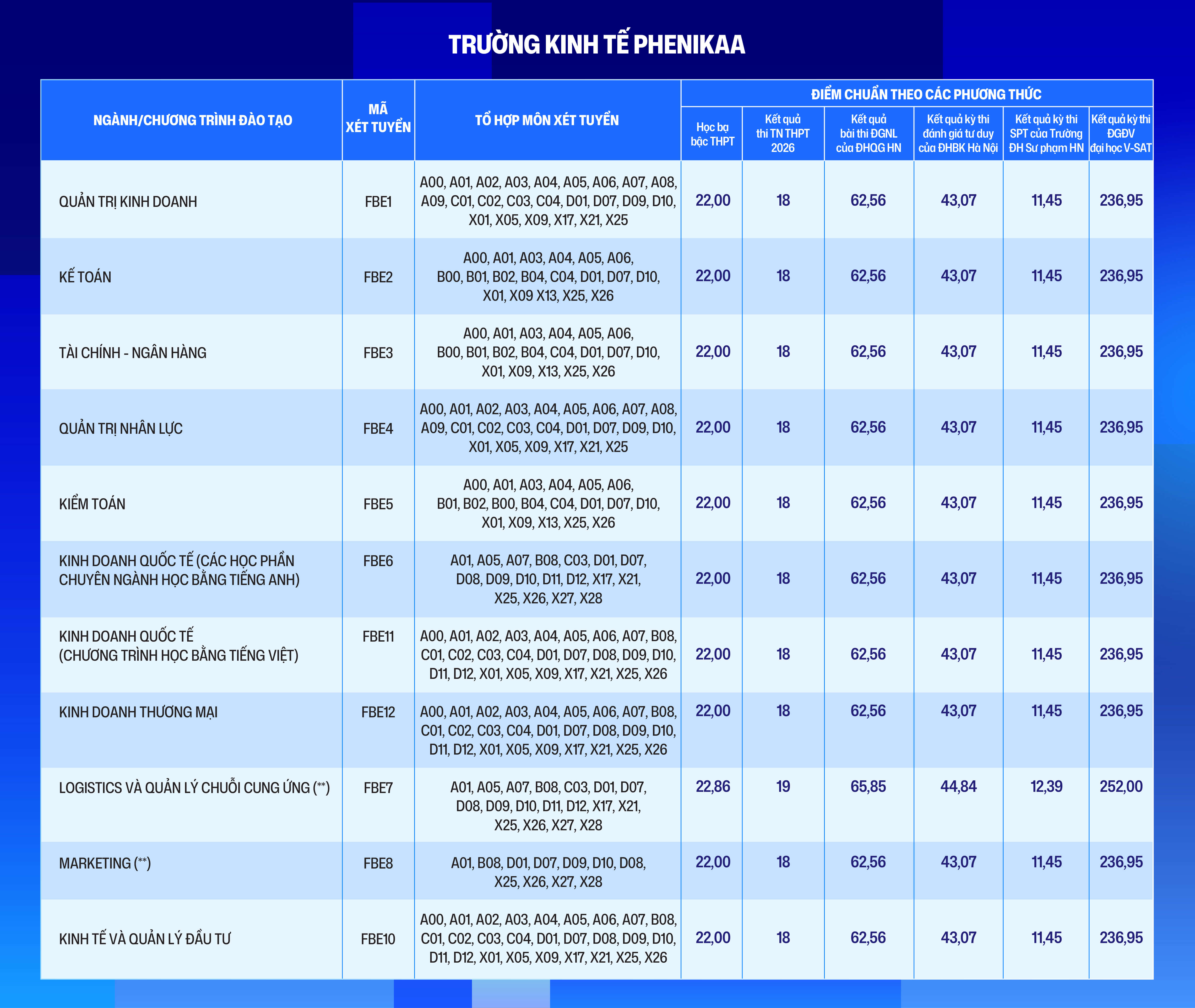 Điểm chuẩn Đại học Phenikaa PKA 2026 (2025, 2024, ...)