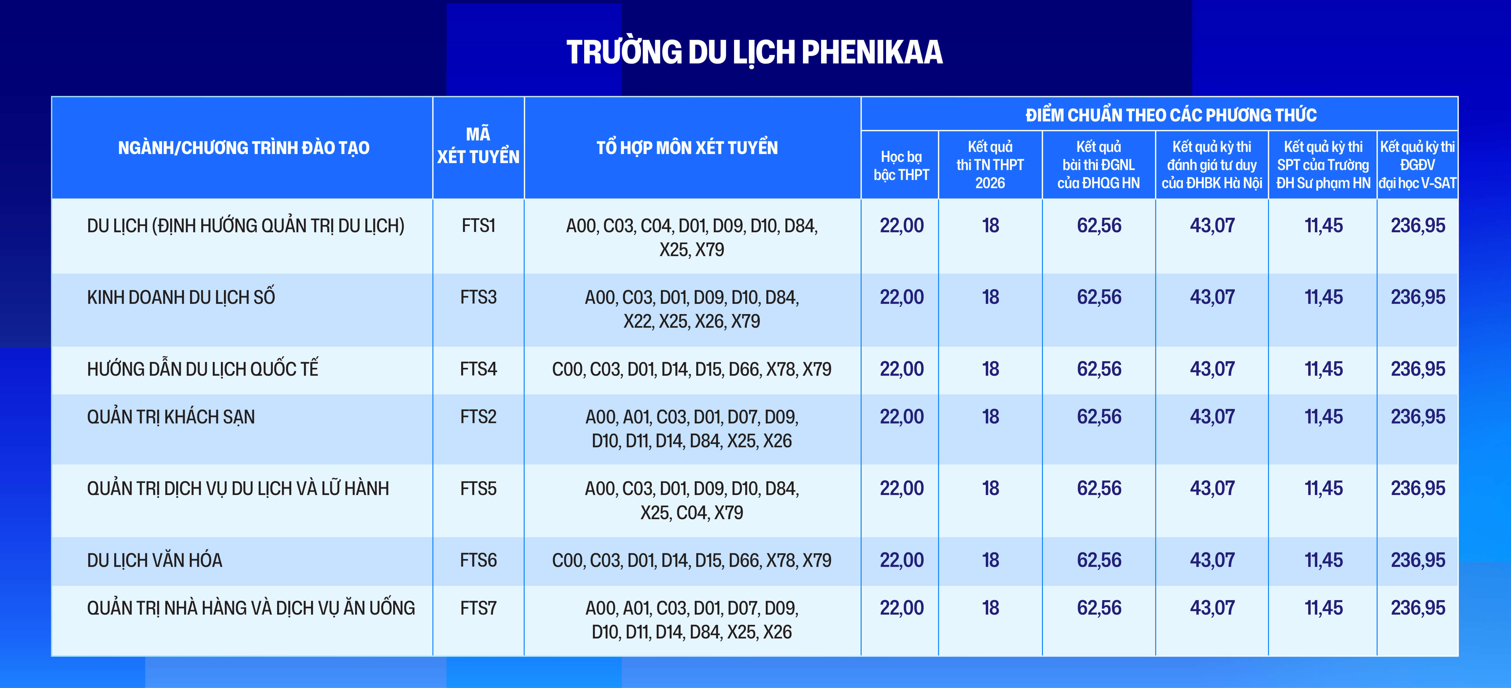 Điểm chuẩn Đại học Phenikaa PKA 2026 (2025, 2024, ...)