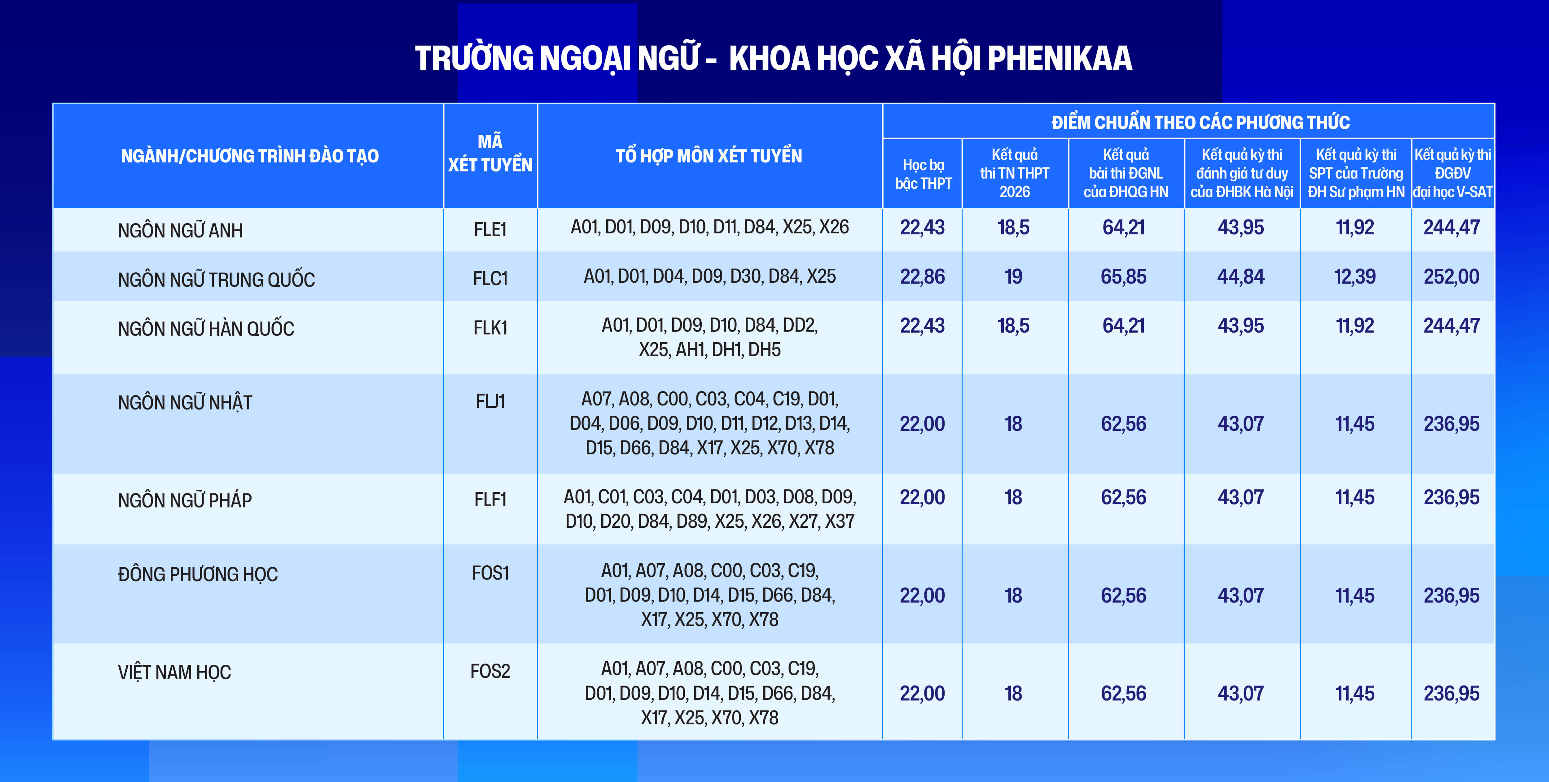 Điểm chuẩn Đại học Phenikaa PKA 2026 (2025, 2024, ...)