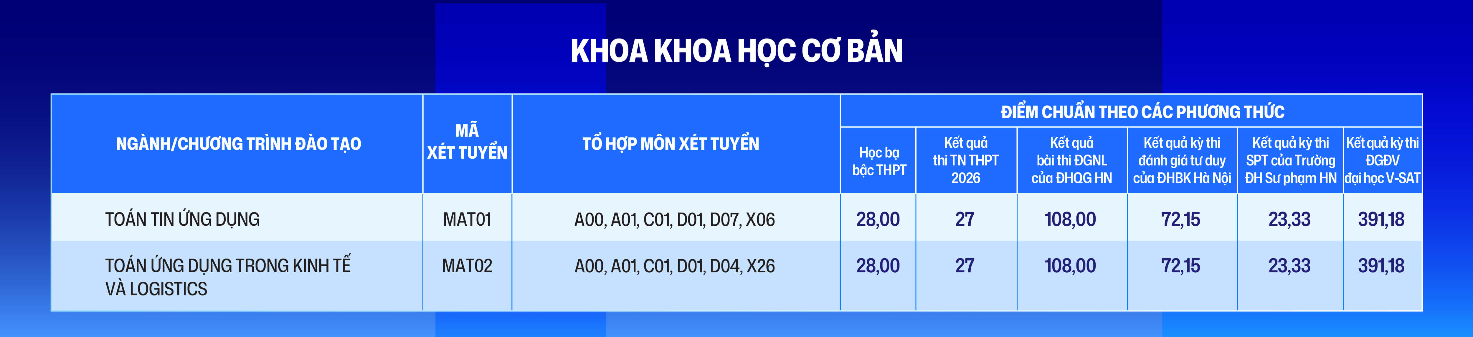 Điểm chuẩn Đại học Phenikaa PKA 2026 (2025, 2024, ...)