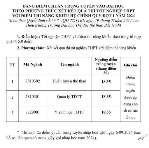 Điểm chuẩn Đại học Thể dục Thể thao Bắc Ninh 2024 (2023, 2022, ...)