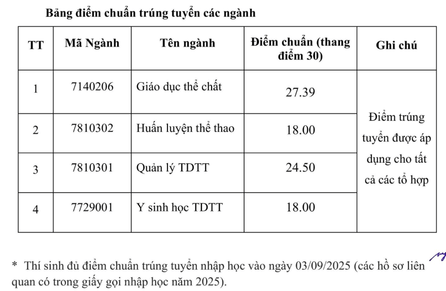 Điểm chuẩn Đại học Thể dục Thể thao Bắc Ninh 2025 (2024, 2023, ...)