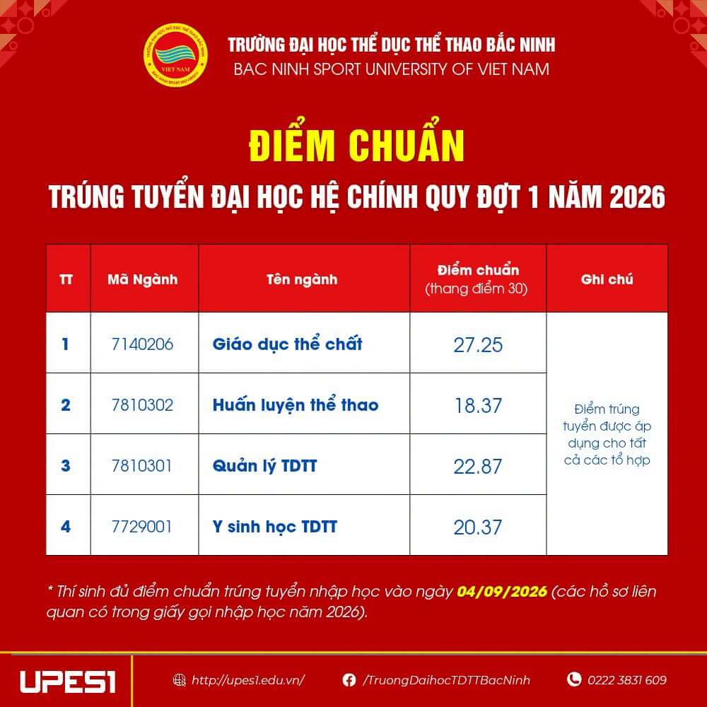 Điểm chuẩn Đại học Thể dục Thể thao Bắc Ninh UPES1 2026 (2025, 2024, ...)