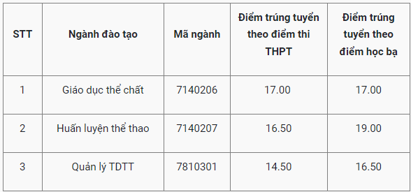 Điểm chuẩn Đại học Thể dục thể thao Đà Nẵng 2024 (2023, 2022, ...)