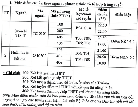 Điểm chuẩn Đại học Thể dục thể thao Đà Nẵng 2024 (2023, 2022, ...)