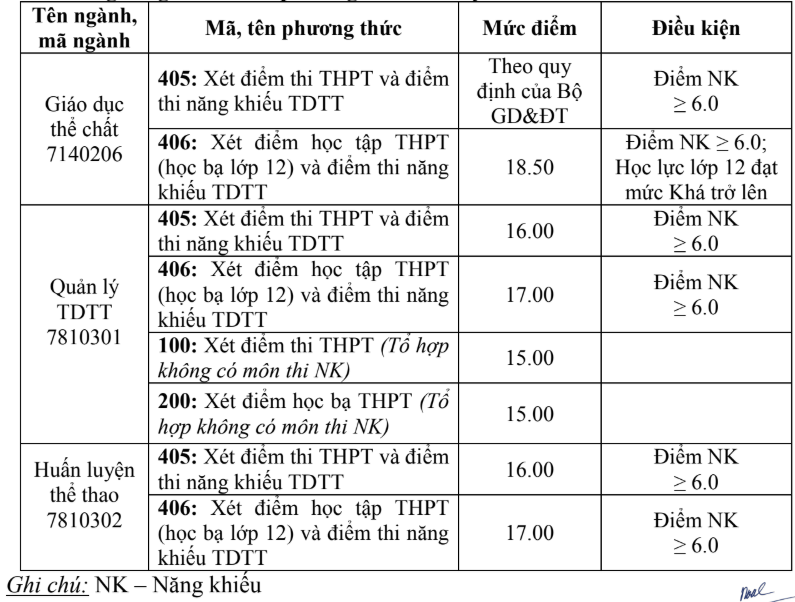 Điểm chuẩn Đại học Thể dục thể thao Đà Nẵng 2025 (2024, 2023, ...)