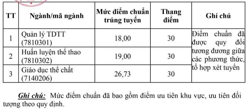 Điểm chuẩn Đại học Thể dục thể thao Đà Nẵng DSU 2026 (2025, 2024, ...)