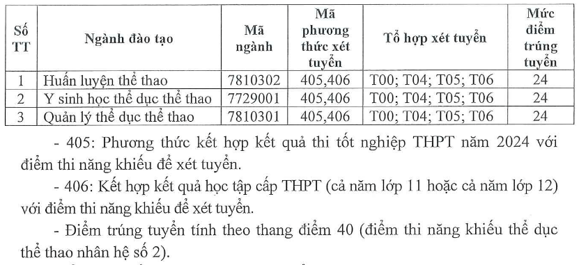 Điểm chuẩn Đại học Thể dục Thể thao Thành phố Hồ Chí Minh 2024 (2023, 2022, ...)