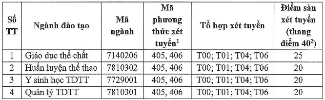 Điểm chuẩn Đại học Thể dục Thể thao Thành phố Hồ Chí Minh 2025 (2024, 2023, ...)
